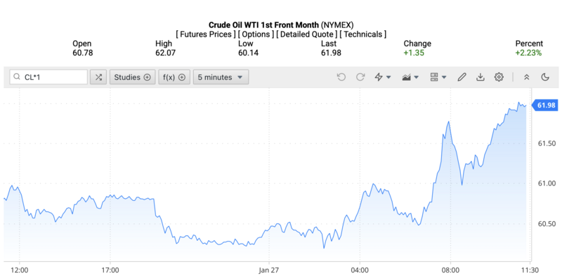 Giá dầu WTI trên thị trường thế giới rạng sáng ngày 28/1/2026 (theo giờ Việt Nam). Nguồn: Oilprice.