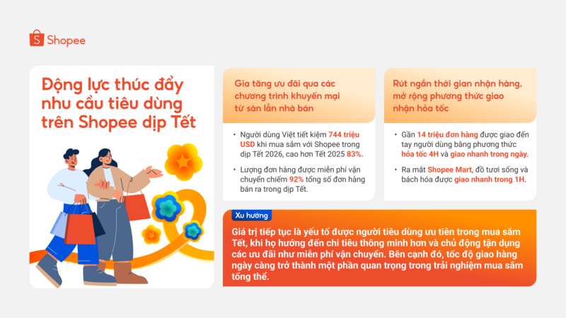 Dịp Tết 2026 ghi nhận các động lực thúc đẩy nhu cầu tiêu dùng mới trên Shopee