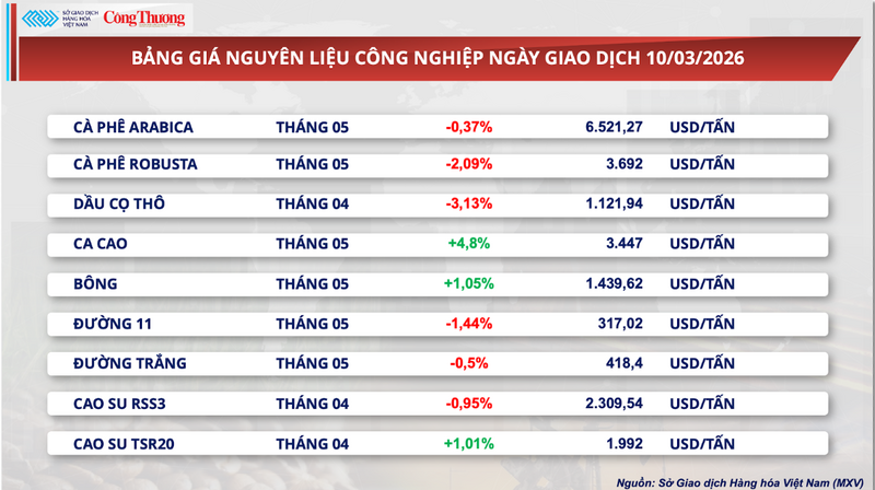 Bảng giá nguyên liệu công nghiệp