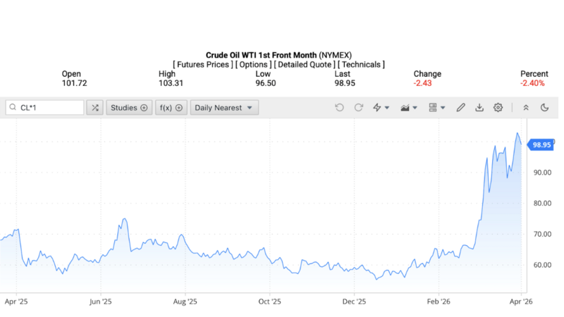 Giá dầu WTI trên thị trường thế giới rạng sáng ngày 2/4/2026 (theo giờ Việt Nam). Nguồn: Oilprice.