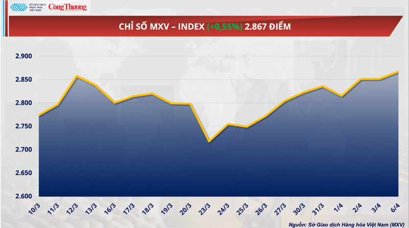 Chỉ số MXV-Index