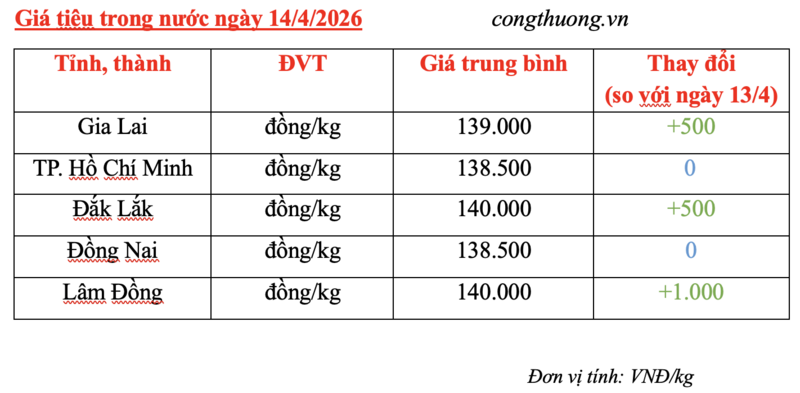 Giá tiêu hôm nay 14/4/2026: Tăng nhẹ, lên mốc 140.000 đồng/kg - 2