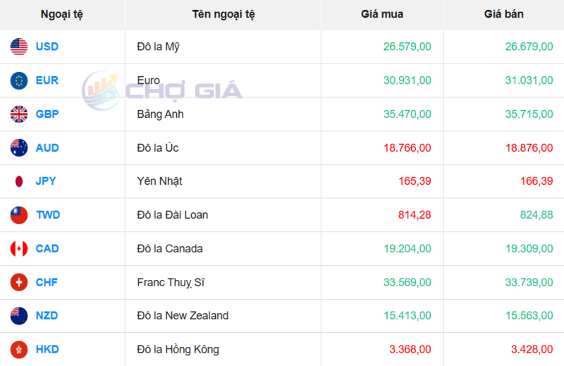 Tỷ giá USD tại một số ngân hàng hôm nay. Nguồn: Webgia.com.