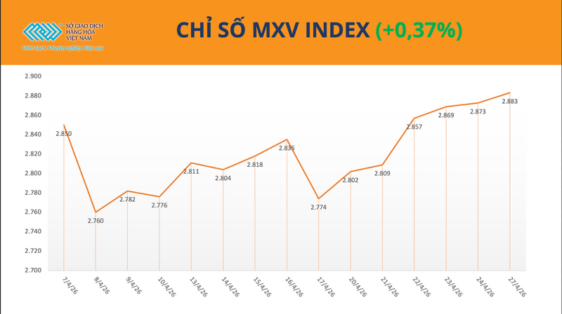 Chỉ số MXV-Index. Nguồn: MXV