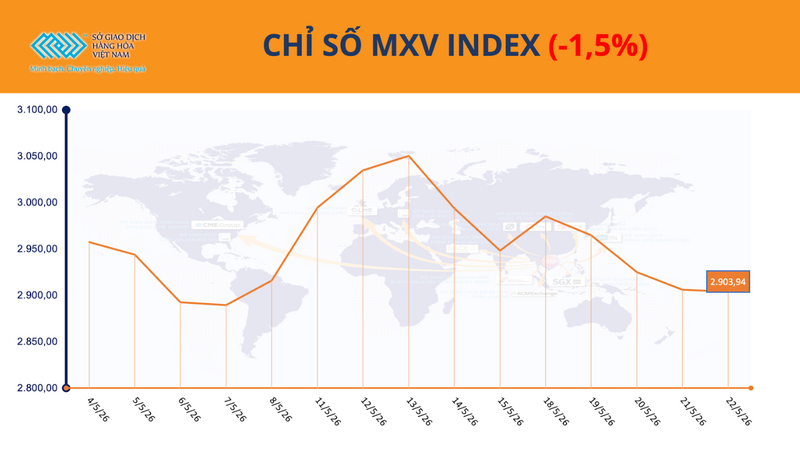 Chỉ số MXV-Index. Nguồn: MXV