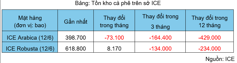 Tồn kho cà phê trên Sở ICE. Nguồn: MXV