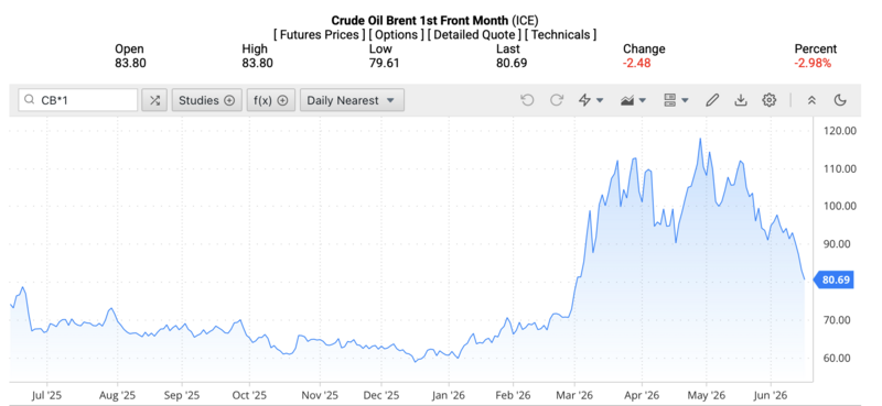 Giá dầu Brent trên thị trường thế giới rạng sáng ngày 17/6/2026 (theo giờ Việt Nam). Nguồn: Oilprice.