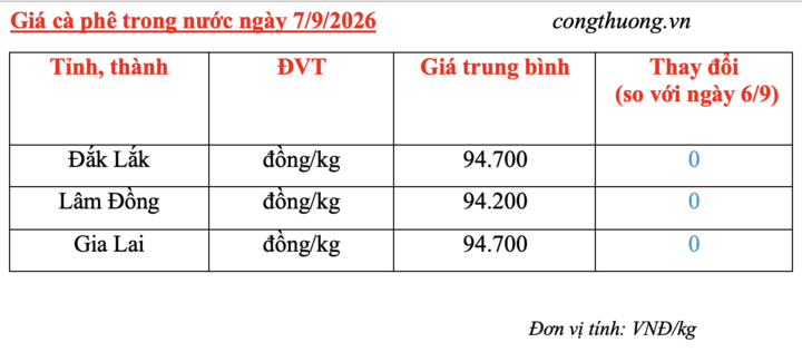 Giá cà phê hôm nay 7/9/2026: Cao nhất 94.700 đồng/kg - 2