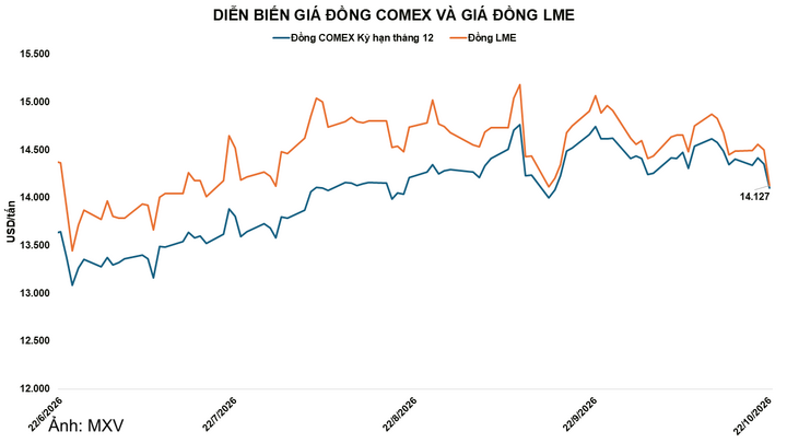 Diễn biến giá đồng COMEX và LME.