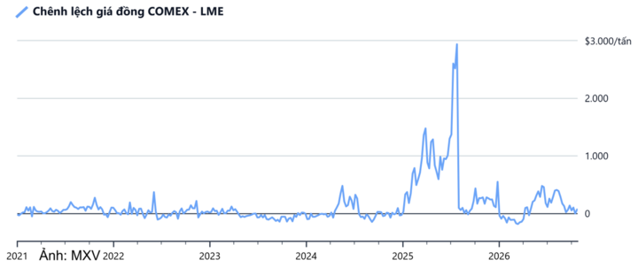 Chênh lệch giá đồng COMEX - LME.