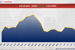 Giá cao su RSS3 trên sàn Osaka tăng nhẹ 0,58%