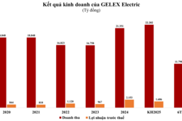 GELEX Electric chốt ngày chi hơn 1.000 tỷ đồng trả cổ tức bằng tiền mặt, tỷ lệ 30%