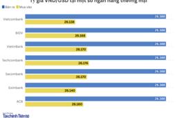 Ngày 18/11: Tỷ giá trung tâm tăng 12 đồng