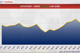 Áp lực cung – cầu kéo giá đường giảm sâu