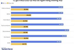 Ngày 4/2: Tỷ giá trung tâm giảm 2 đồng