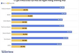 Ngày 5/2: Tỷ giá trung tâm giảm nhẹ