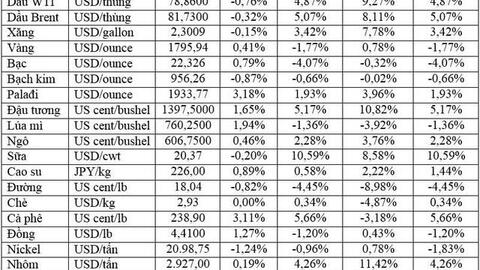 Thị trường ngày 08/1: Giá dầu giảm, vàng tăng, nhôm lên mức cao nhất 2,5 tháng