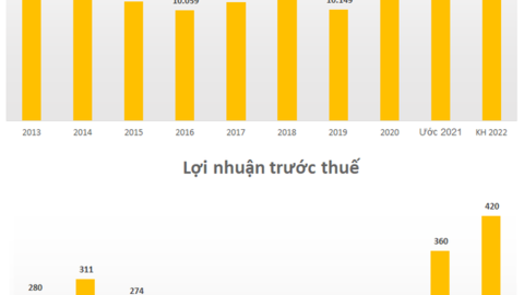 Petrosetco (PET) ước đạt lợi nhuận 2021 cao nhất trong vòng 10 năm, vượt 44% kế hoạch đề ra