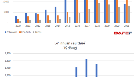 Gay cấn cuộc đua Top 3 nhà thầu xây dựng: Hòa Bình quay lại dẫn đầu, doanh thu Coteccons giảm 2/3 so với thời đỉnh cao về ngang ngửa Ricons