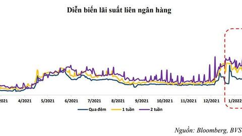 Lãi suất liên ngân hàng tăng mạnh sau Tết nguyên đán