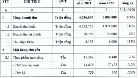 Vissan (VSN) đặt mục tiêu lãi trước thuế 170 tỷ đồng năm 2022, không chia cổ tức năm 2021, tiếp tục thực hiện dự án Di dời và đổi mới công nghệ nhà máy Vissan