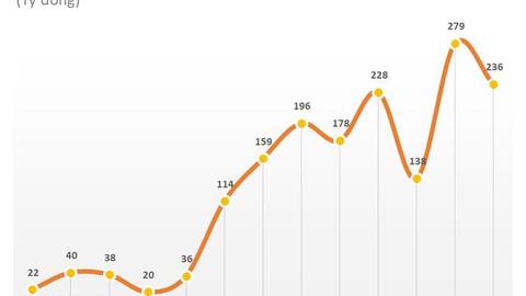 Sữa Quốc tế (IDP) chốt danh sách cổ đông trả cổ tức bằng tiền tỷ lệ 40%