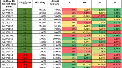 VN-Index đã từng phản ứng như thế nào sau những lần NHNN thay đổi lãi suất điều hành?
