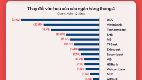 [Infographic] Cổ phiếu ngân hàng tháng 4 qua các con số