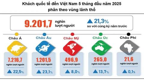 Khách quốc tế đến Việt Nam tăng mạnh, đạt 9,2 triệu lượt