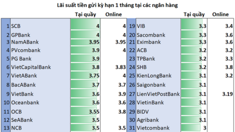 Gửi tiền kỳ hạn 1 tháng ở ngân hàng nào lãi suất cao nhất hiện nay?