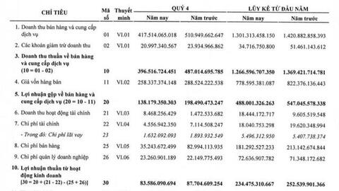 Tiết giảm hàng loạt chi phí, quý 4 Imexpharm lãi 67 tỷ đồng, giảm nhẹ so với cùng kỳ