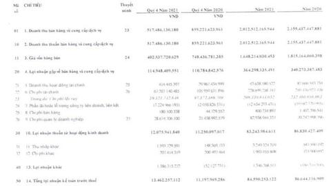 Cienco 4 (C4G) lãi 67 tỷ đồng cả năm, hoàn thành 33,3% kế hoạch