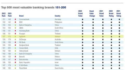 Agribank xếp hạng cao nhất trong các ngân hàng Việt Nam tại bảng xếp hạng Brand Finance Banking 500 năm 2022