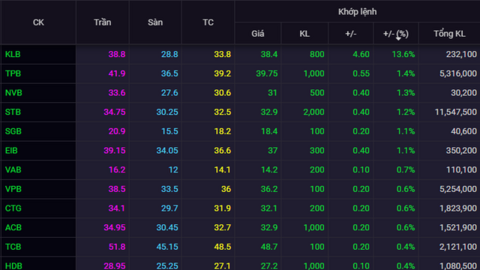 Cổ phiếu ngân hàng đông loạt tăng, khối ngoại gom mạnh STB, VPB