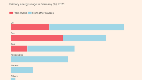 "Cai nghiện" năng lượng: Châu Âu sẽ ra sao nếu "nghỉ chơi" với nguồn nhiên liệu hóa thạch của Nga?
