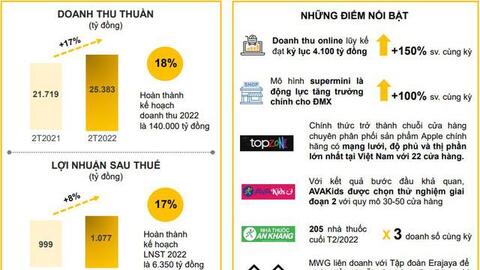 Thế Giới Di Động (MWG): Lợi nhuận mùa Tết tăng trưởng 8%, không theo đuổi mục tiêu tăng biên lợi nhuận gộp năm 2022