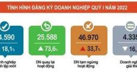 Cả nước có gần 34,6 nghìn doanh nghiệp đăng ký thành lập mới trong 3 tháng đầu năm