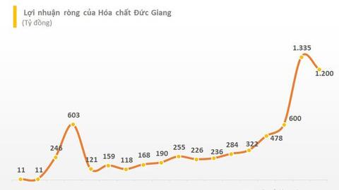 Hóa chất Đức Giang (DGC) lên kế hoạch lợi nhuận quý 2 cao gấp gần 4 lần cùng kỳ