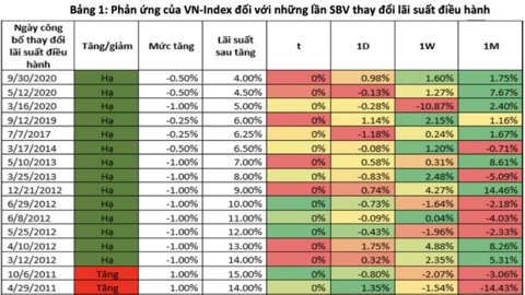 VN-Index đã từng phản ứng như thế nào sau những lần NHNN thay đổi lãi suất điều hành?