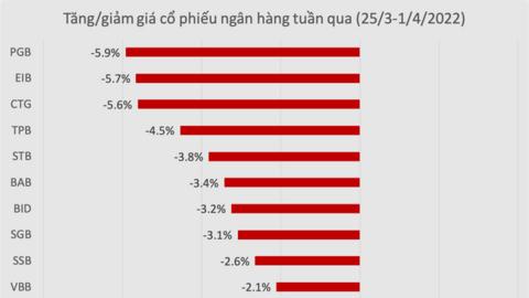 Cổ phiếu ngân hàng nào "bốc hơi" mạnh nhất tuần qua?
