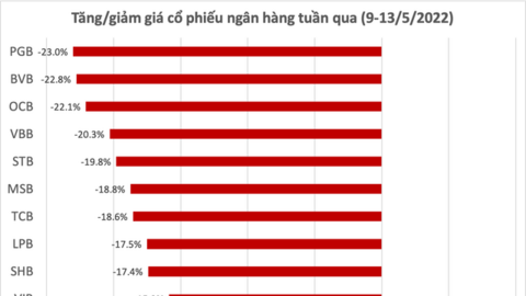 4 cổ phiếu ngân hàng giảm hơn 20% trong tuần qua, một mã bất ngờ ngược dòng tăng gần 6%