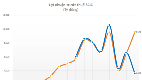 Công ty mẹ lãi kỷ lục hơn 9.500 tỷ nhưng lợi nhuận hợp nhất của SCIC về thấp nhất 10 năm do khoản lỗ của Vietnam Airlines