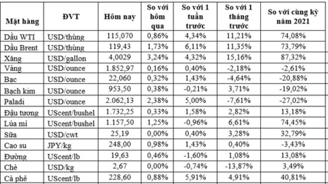Thị trường ngày 28/5: Giá dầu, vàng, đồng, sắt thép và cao su đồng loạt tăng