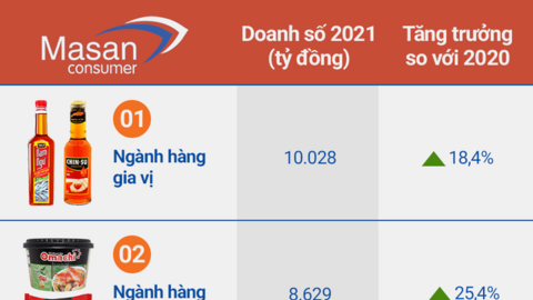 Giải mã Masan Consumer - "Cây ATM hái ra tiền" trong hệ sinh thái Masan của tỷ phú Nguyễn Đăng Quang