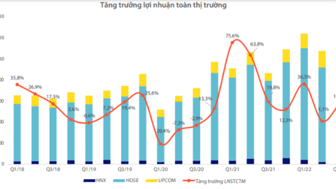 Quý III/2022, chỉ có 34,4% số doanh nghiệp trên 3 sàn đạt mức lợi nhuận cao hơn cùng kỳ