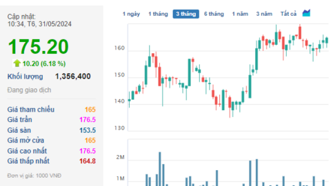 Dragon Capital vừa nâng sở hữu lên hơn 10%, cổ phiếu của FPT Retail thiết lập đỉnh mới, tăng hơn 200% sau một năm