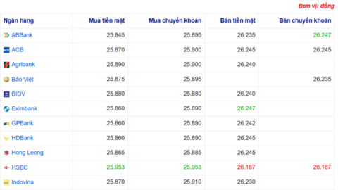 Tỷ giá USD hôm nay 18/06/2025: Thị trường tự do tăng mạnh