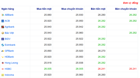 Tỷ giá USD hôm nay 23/06/2025: Đồng USD phục hồi