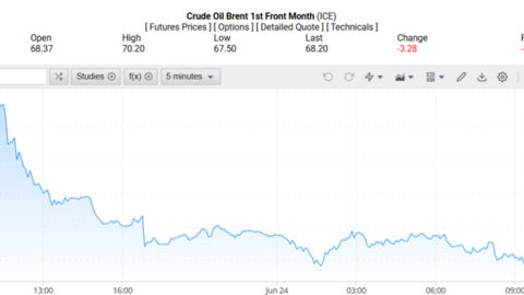 Giá xăng dầu hôm nay 25/06/2025: Giá dầu tiếp tục giảm sâu