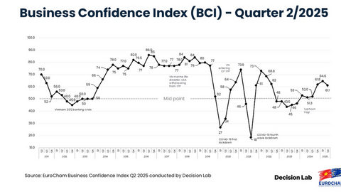 98,2% doanh nghiệp châu Âu biết và tận dụng EVFTA